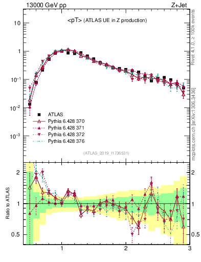 Plot of avgpt in 13000 GeV pp collisions