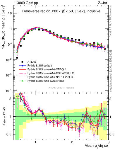 Plot of avgpt in 13000 GeV pp collisions