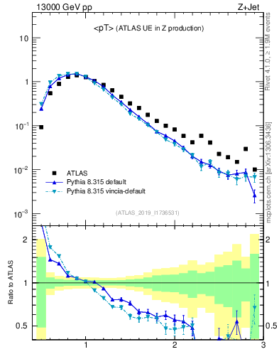 Plot of avgpt in 13000 GeV pp collisions