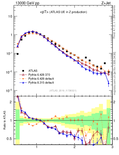 Plot of avgpt in 13000 GeV pp collisions