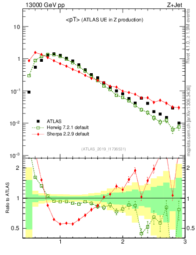 Plot of avgpt in 13000 GeV pp collisions