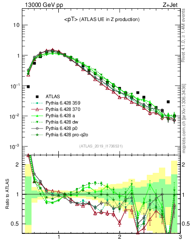 Plot of avgpt in 13000 GeV pp collisions