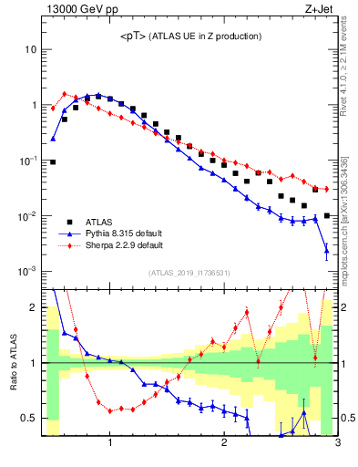 Plot of avgpt in 13000 GeV pp collisions