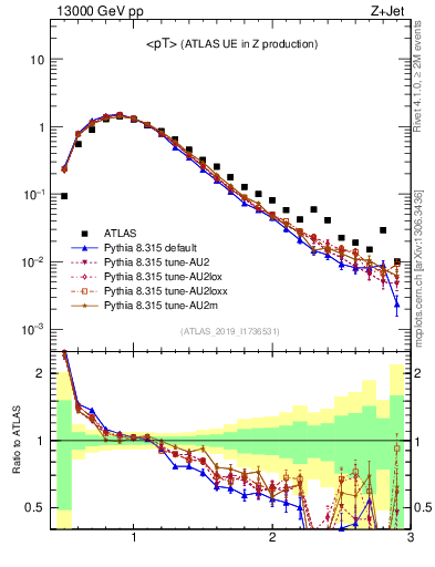 Plot of avgpt in 13000 GeV pp collisions