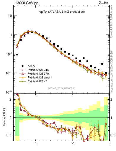 Plot of avgpt in 13000 GeV pp collisions