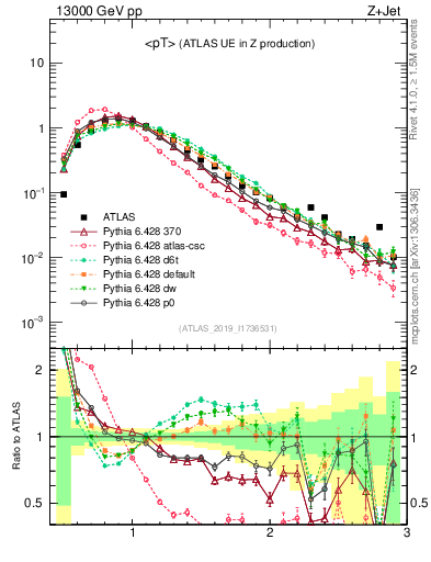 Plot of avgpt in 13000 GeV pp collisions