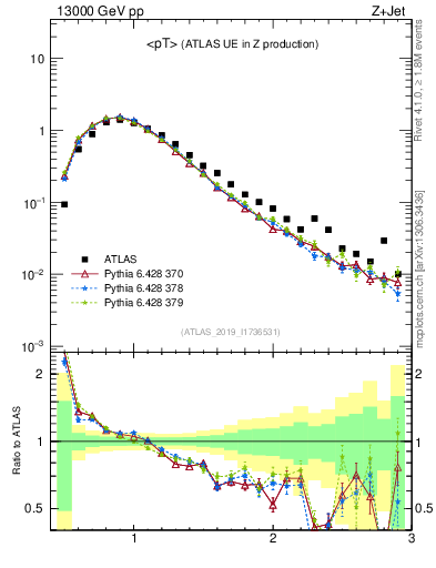 Plot of avgpt in 13000 GeV pp collisions