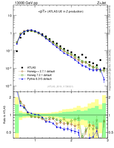 Plot of avgpt in 13000 GeV pp collisions