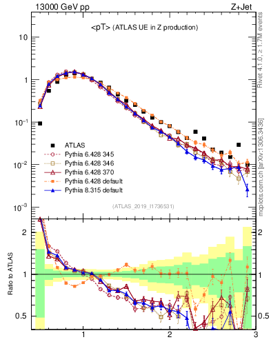 Plot of avgpt in 13000 GeV pp collisions