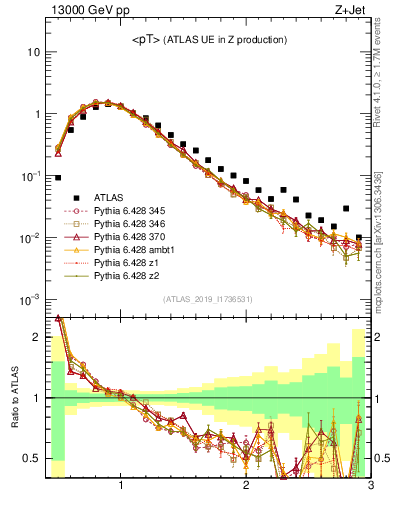 Plot of avgpt in 13000 GeV pp collisions