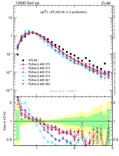 Plot of avgpt in 13000 GeV pp collisions