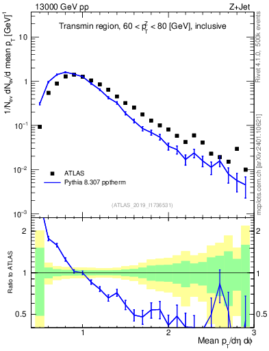 Plot of avgpt in 13000 GeV pp collisions