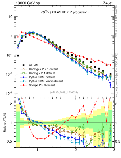Plot of avgpt in 13000 GeV pp collisions