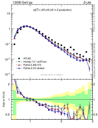 Plot of avgpt in 13000 GeV pp collisions