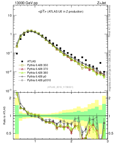 Plot of avgpt in 13000 GeV pp collisions