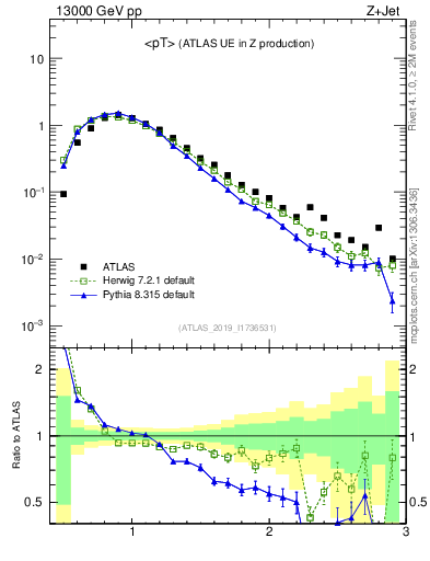 Plot of avgpt in 13000 GeV pp collisions
