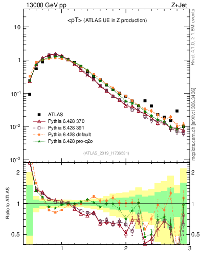 Plot of avgpt in 13000 GeV pp collisions
