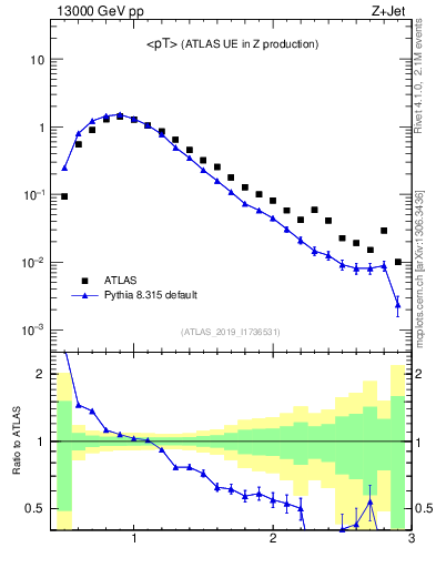 Plot of avgpt in 13000 GeV pp collisions