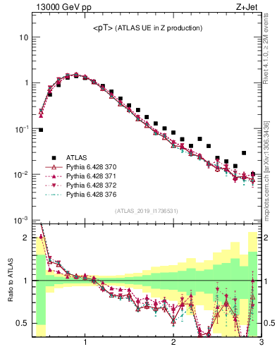 Plot of avgpt in 13000 GeV pp collisions
