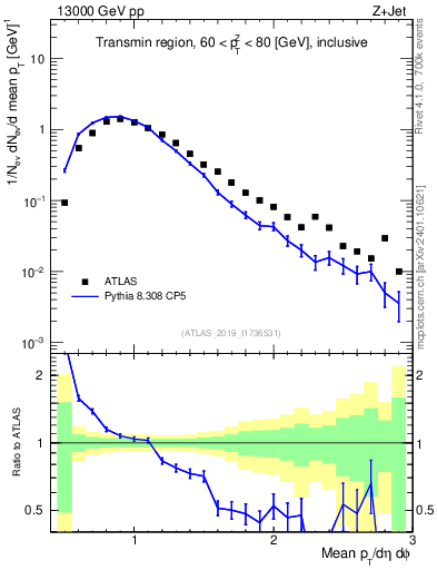 Plot of avgpt in 13000 GeV pp collisions