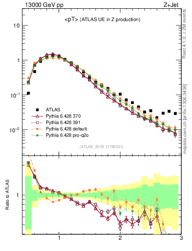 Plot of avgpt in 13000 GeV pp collisions