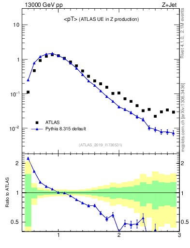 Plot of avgpt in 13000 GeV pp collisions