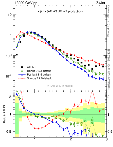 Plot of avgpt in 13000 GeV pp collisions