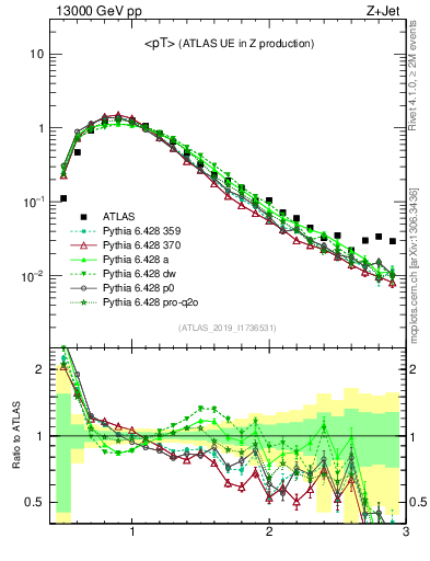 Plot of avgpt in 13000 GeV pp collisions