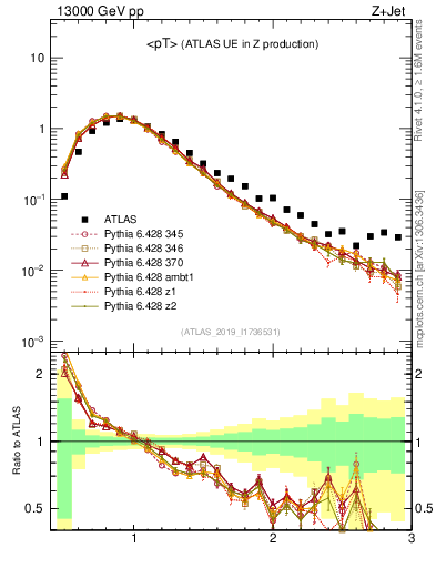 Plot of avgpt in 13000 GeV pp collisions