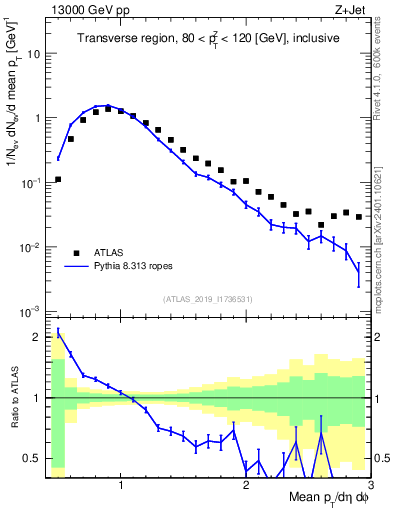 Plot of avgpt in 13000 GeV pp collisions