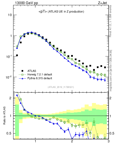 Plot of avgpt in 13000 GeV pp collisions