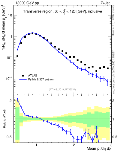 Plot of avgpt in 13000 GeV pp collisions