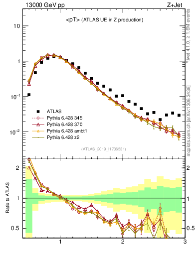 Plot of avgpt in 13000 GeV pp collisions