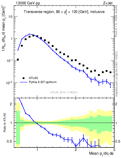 Plot of avgpt in 13000 GeV pp collisions
