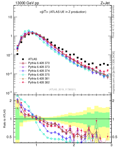 Plot of avgpt in 13000 GeV pp collisions