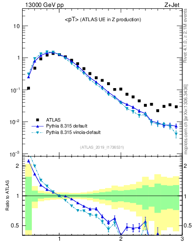 Plot of avgpt in 13000 GeV pp collisions