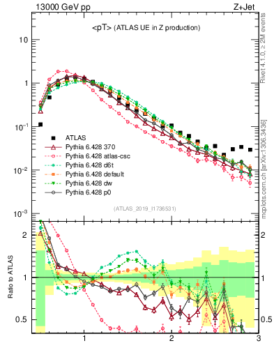 Plot of avgpt in 13000 GeV pp collisions