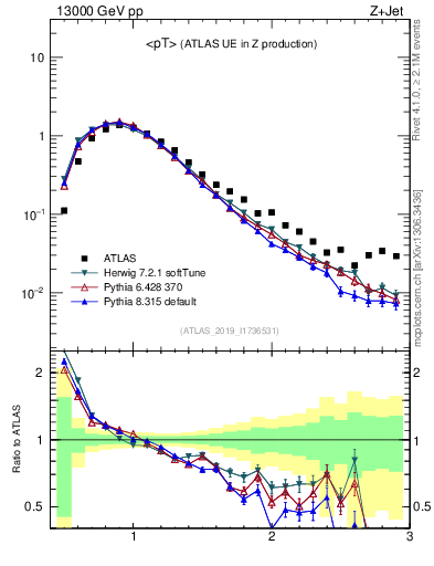 Plot of avgpt in 13000 GeV pp collisions