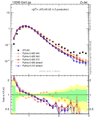 Plot of avgpt in 13000 GeV pp collisions