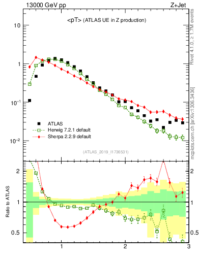 Plot of avgpt in 13000 GeV pp collisions