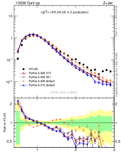 Plot of avgpt in 13000 GeV pp collisions