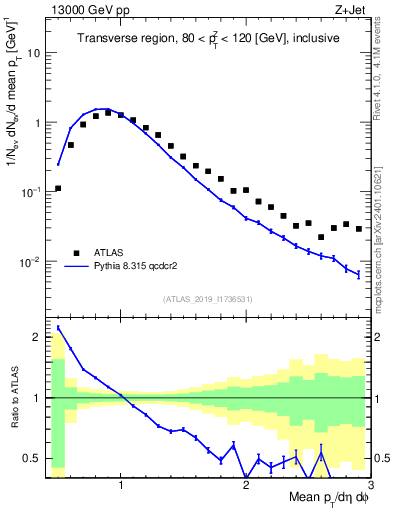 Plot of avgpt in 13000 GeV pp collisions