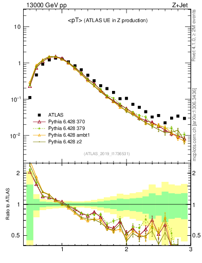 Plot of avgpt in 13000 GeV pp collisions