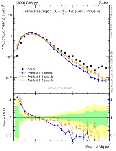 Plot of avgpt in 13000 GeV pp collisions