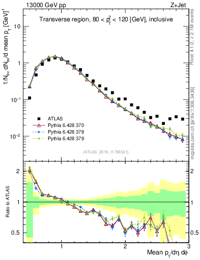 Plot of avgpt in 13000 GeV pp collisions