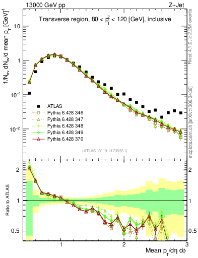 Plot of avgpt in 13000 GeV pp collisions