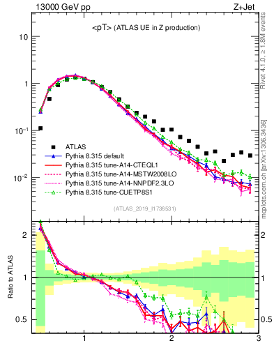 Plot of avgpt in 13000 GeV pp collisions