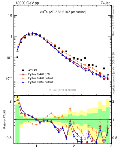 Plot of avgpt in 13000 GeV pp collisions