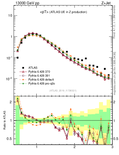 Plot of avgpt in 13000 GeV pp collisions