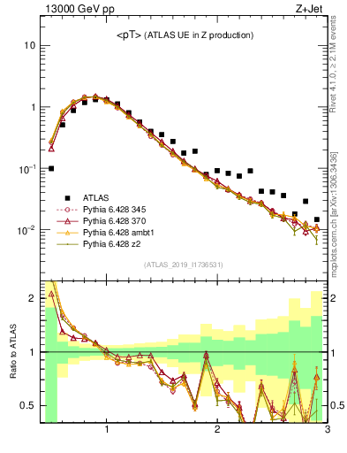 Plot of avgpt in 13000 GeV pp collisions